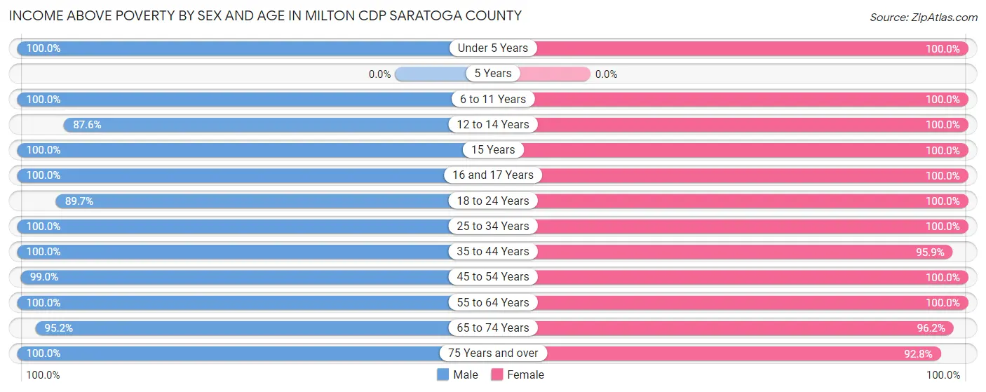 Income Above Poverty by Sex and Age in Milton CDP Saratoga County