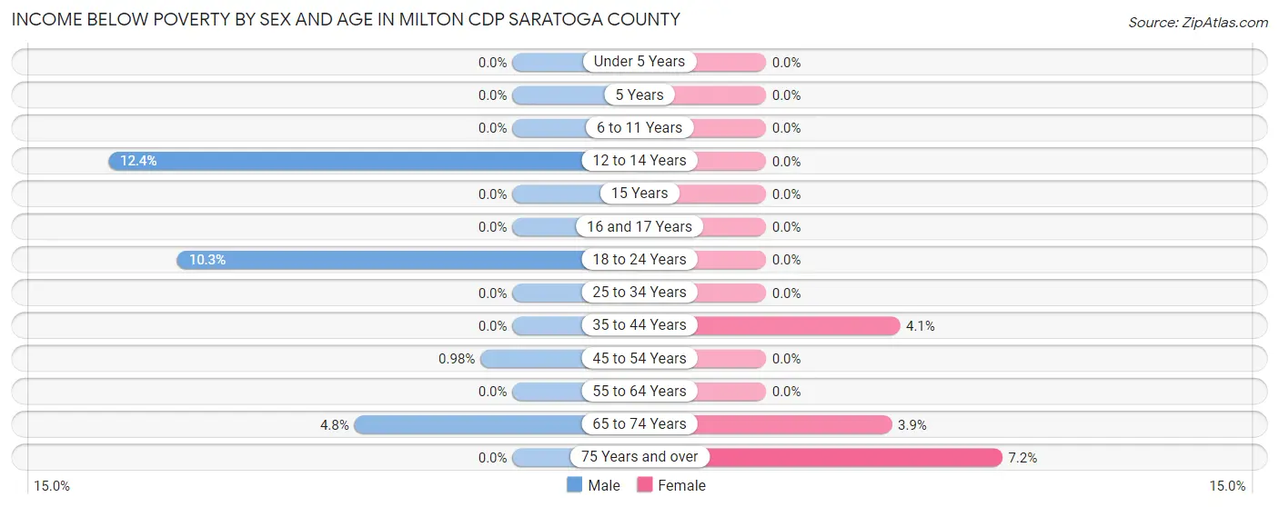Income Below Poverty by Sex and Age in Milton CDP Saratoga County