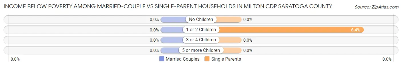 Income Below Poverty Among Married-Couple vs Single-Parent Households in Milton CDP Saratoga County