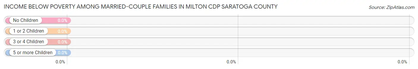 Income Below Poverty Among Married-Couple Families in Milton CDP Saratoga County
