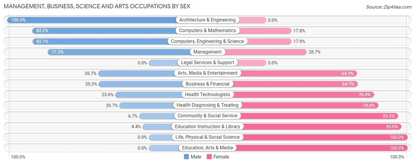 Management, Business, Science and Arts Occupations by Sex in Milton CDP Saratoga County