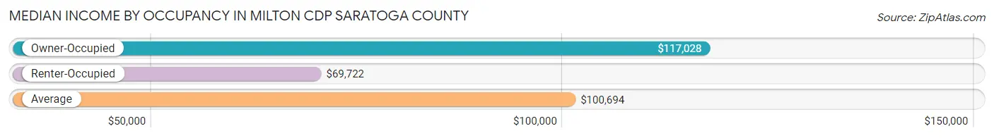 Median Income by Occupancy in Milton CDP Saratoga County