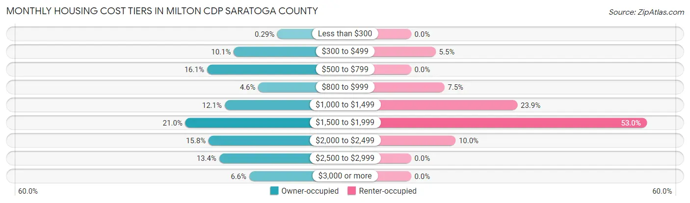 Monthly Housing Cost Tiers in Milton CDP Saratoga County