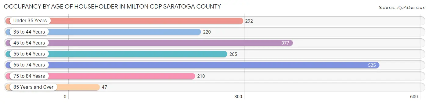 Occupancy by Age of Householder in Milton CDP Saratoga County