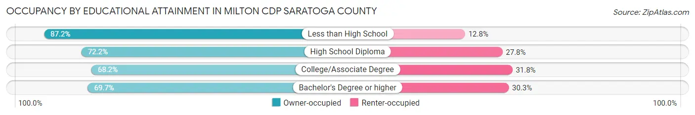Occupancy by Educational Attainment in Milton CDP Saratoga County
