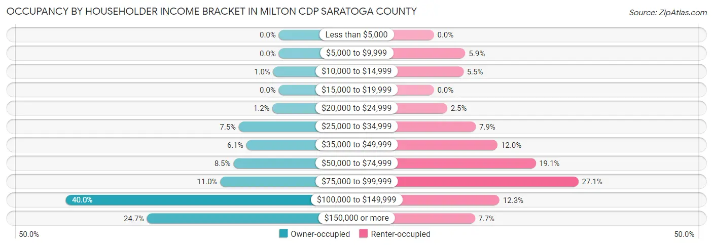 Occupancy by Householder Income Bracket in Milton CDP Saratoga County