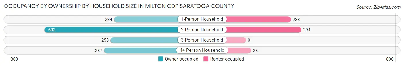 Occupancy by Ownership by Household Size in Milton CDP Saratoga County