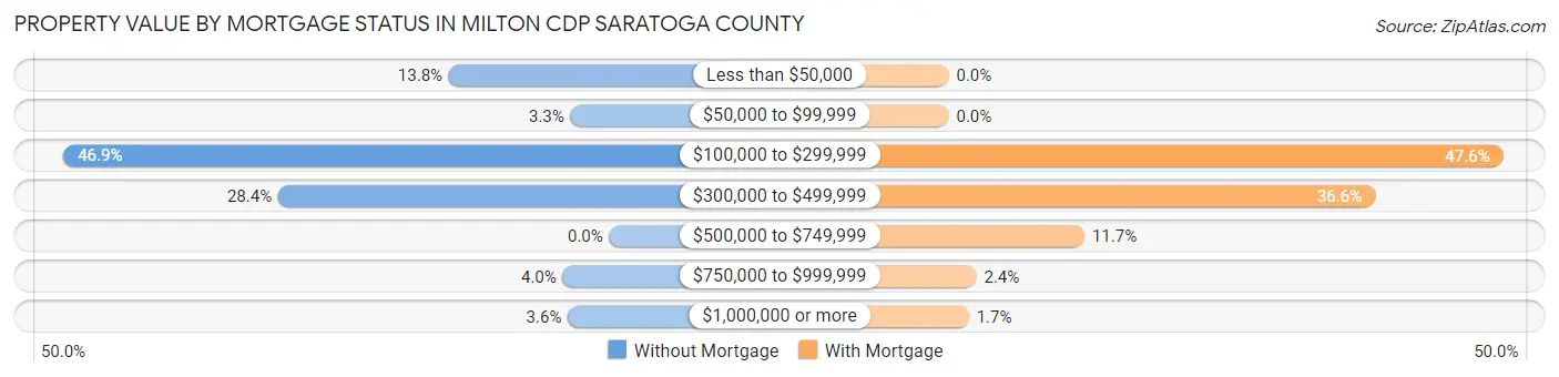 Property Value by Mortgage Status in Milton CDP Saratoga County