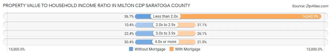 Property Value to Household Income Ratio in Milton CDP Saratoga County