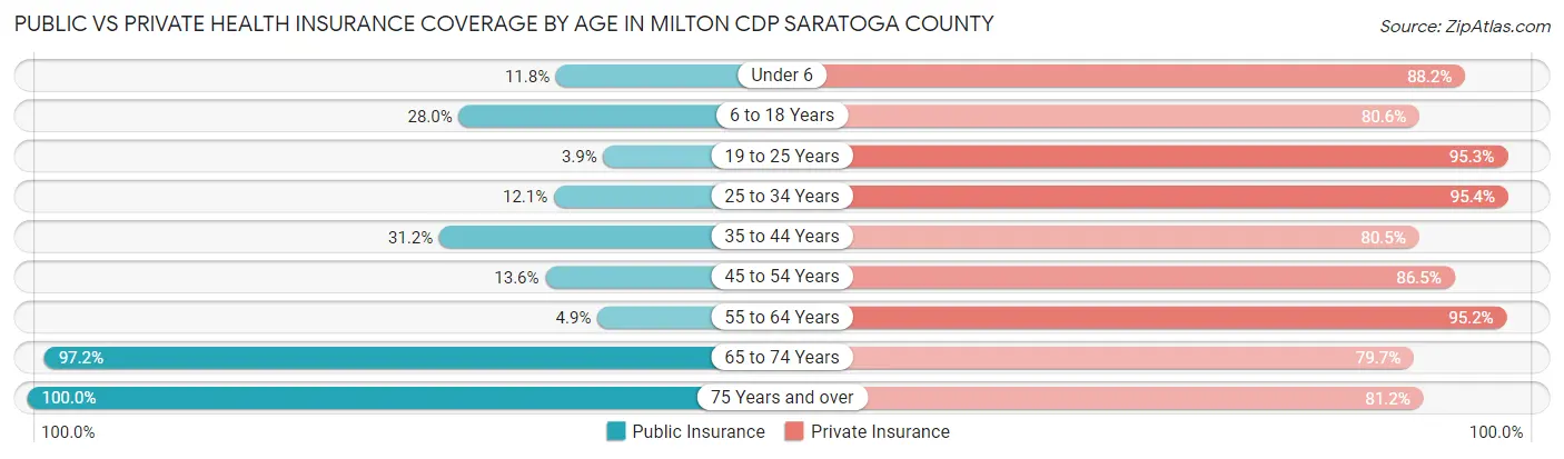 Public vs Private Health Insurance Coverage by Age in Milton CDP Saratoga County