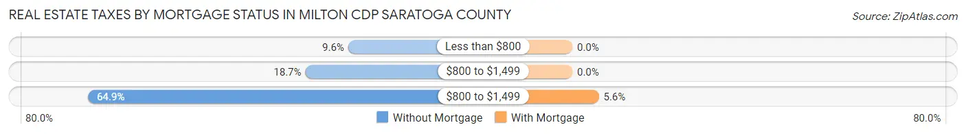 Real Estate Taxes by Mortgage Status in Milton CDP Saratoga County