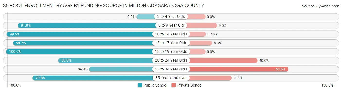 School Enrollment by Age by Funding Source in Milton CDP Saratoga County