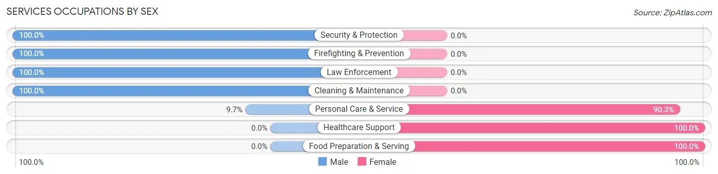 Services Occupations by Sex in Milton CDP Saratoga County