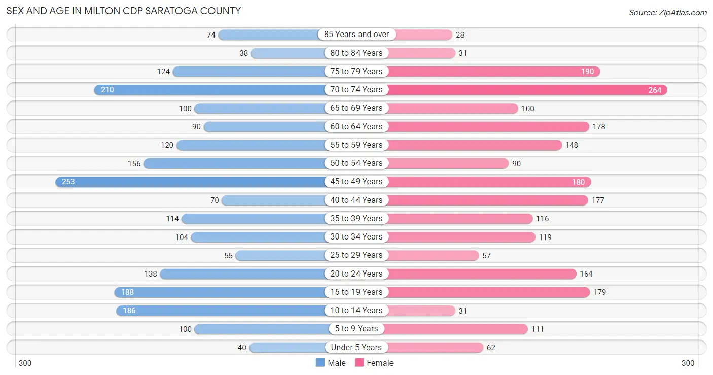 Sex and Age in Milton CDP Saratoga County