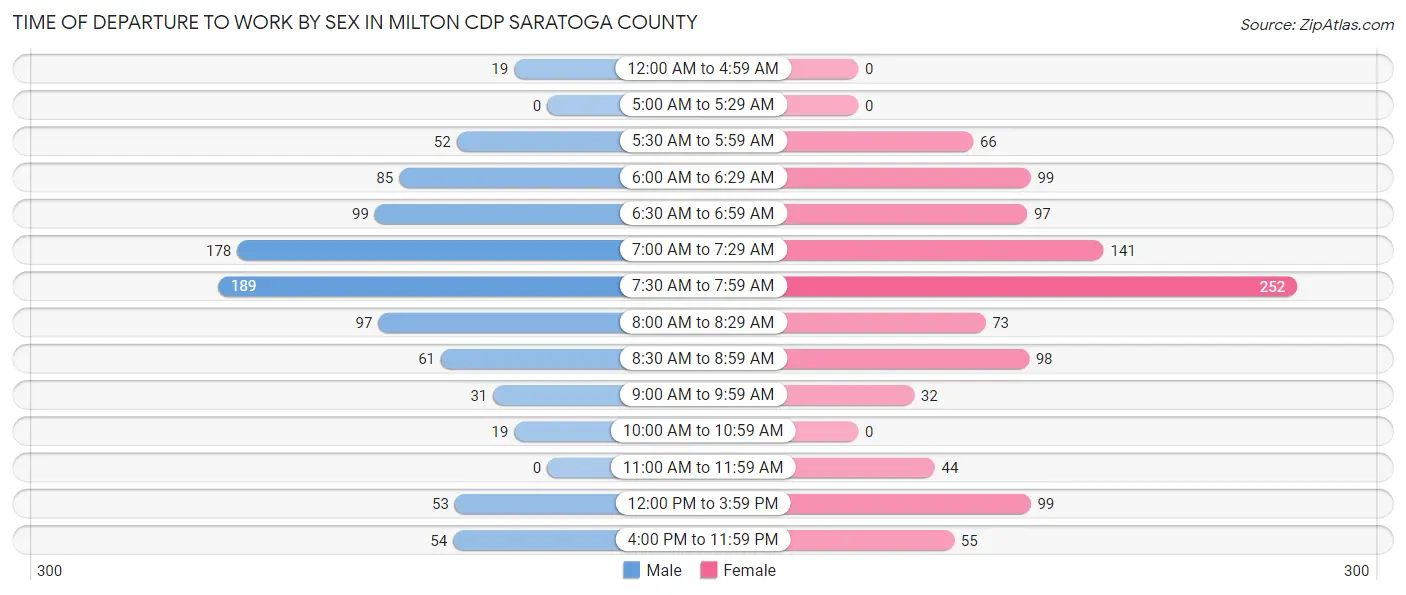 Time of Departure to Work by Sex in Milton CDP Saratoga County
