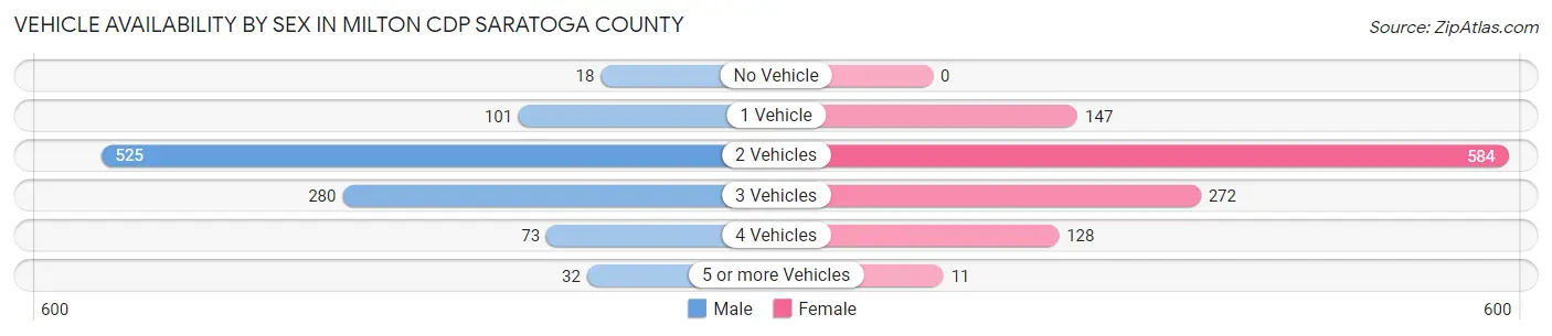 Vehicle Availability by Sex in Milton CDP Saratoga County