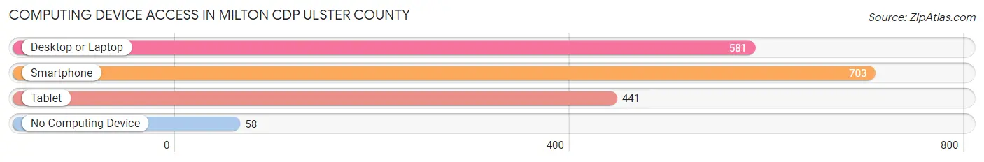 Computing Device Access in Milton CDP Ulster County