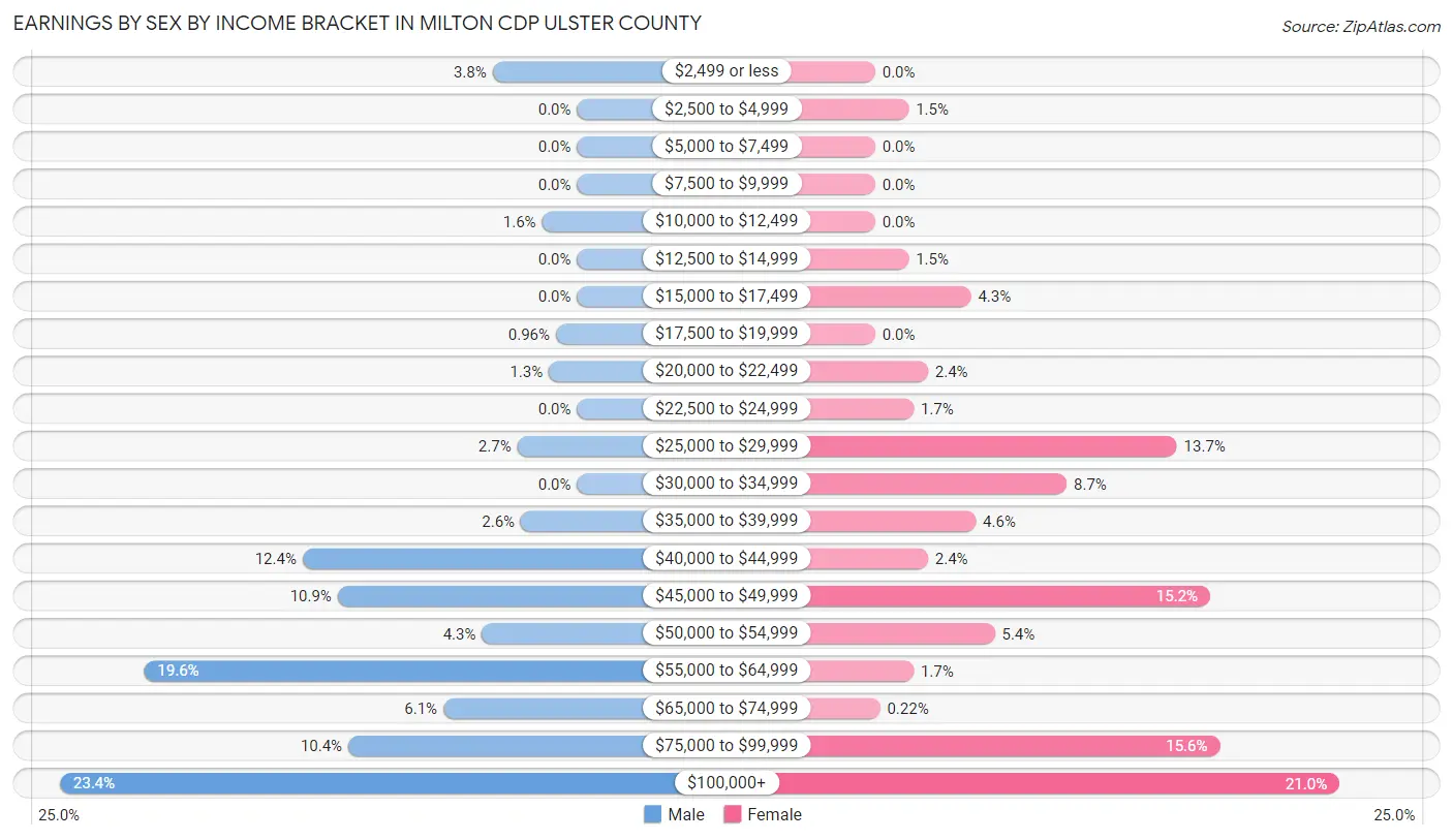 Earnings by Sex by Income Bracket in Milton CDP Ulster County