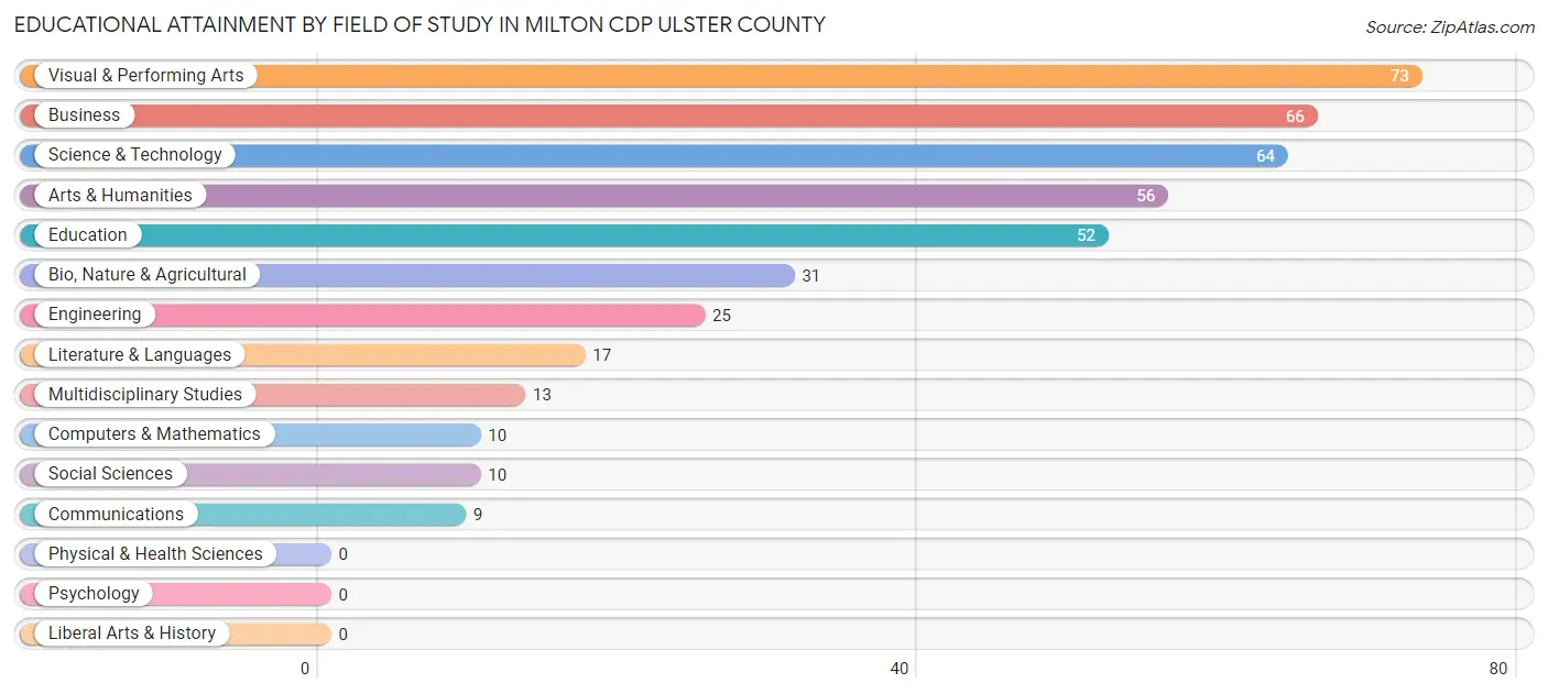 Educational Attainment by Field of Study in Milton CDP Ulster County