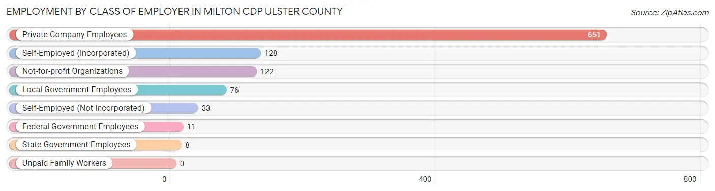 Employment by Class of Employer in Milton CDP Ulster County
