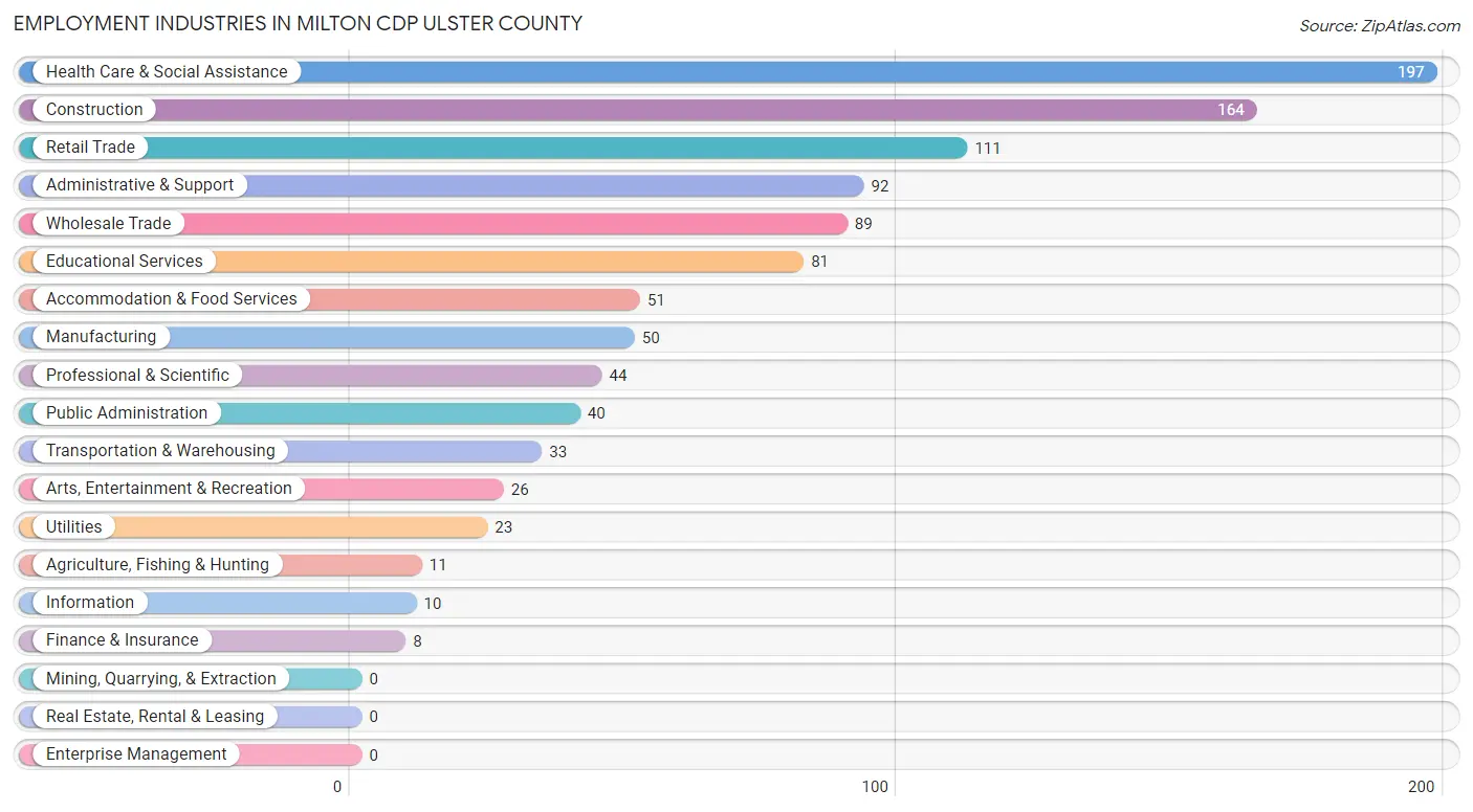 Employment Industries in Milton CDP Ulster County