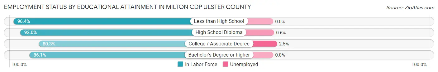 Employment Status by Educational Attainment in Milton CDP Ulster County