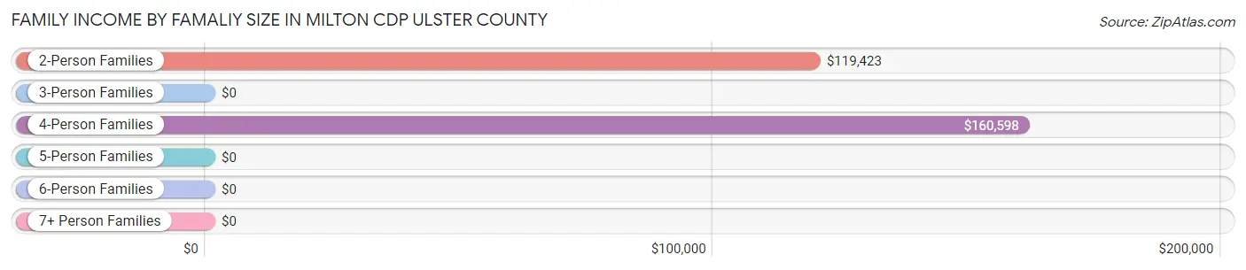 Family Income by Famaliy Size in Milton CDP Ulster County