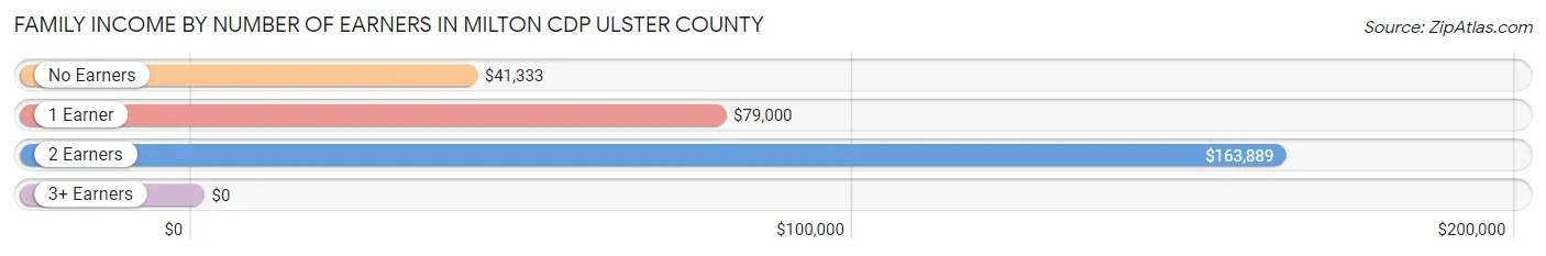 Family Income by Number of Earners in Milton CDP Ulster County