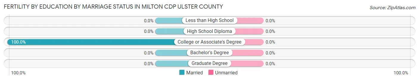 Female Fertility by Education by Marriage Status in Milton CDP Ulster County