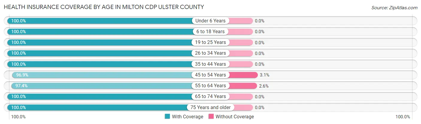 Health Insurance Coverage by Age in Milton CDP Ulster County
