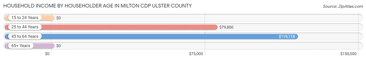 Household Income by Householder Age in Milton CDP Ulster County