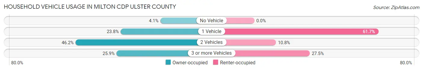 Household Vehicle Usage in Milton CDP Ulster County