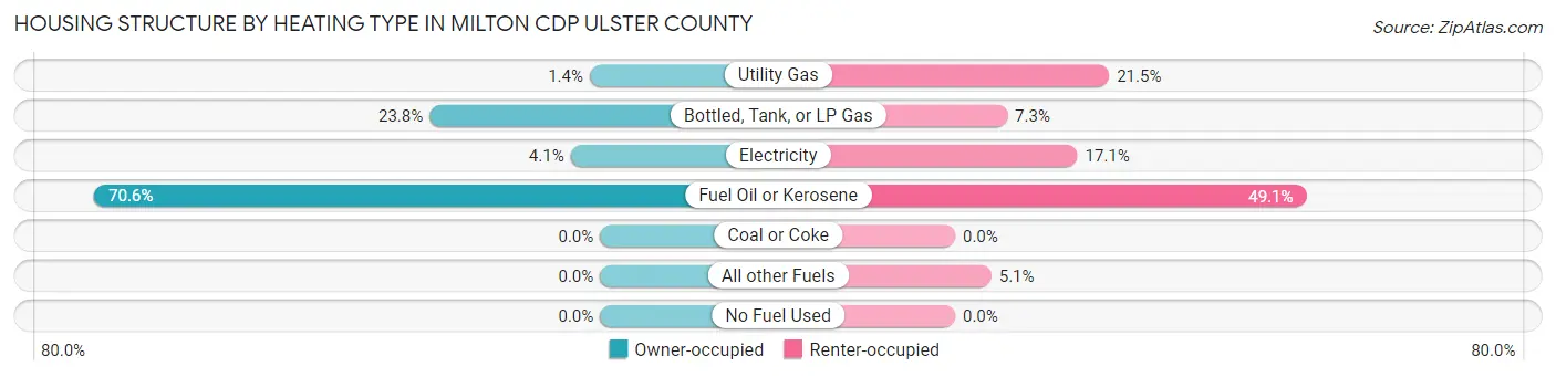 Housing Structure by Heating Type in Milton CDP Ulster County