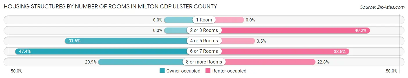 Housing Structures by Number of Rooms in Milton CDP Ulster County