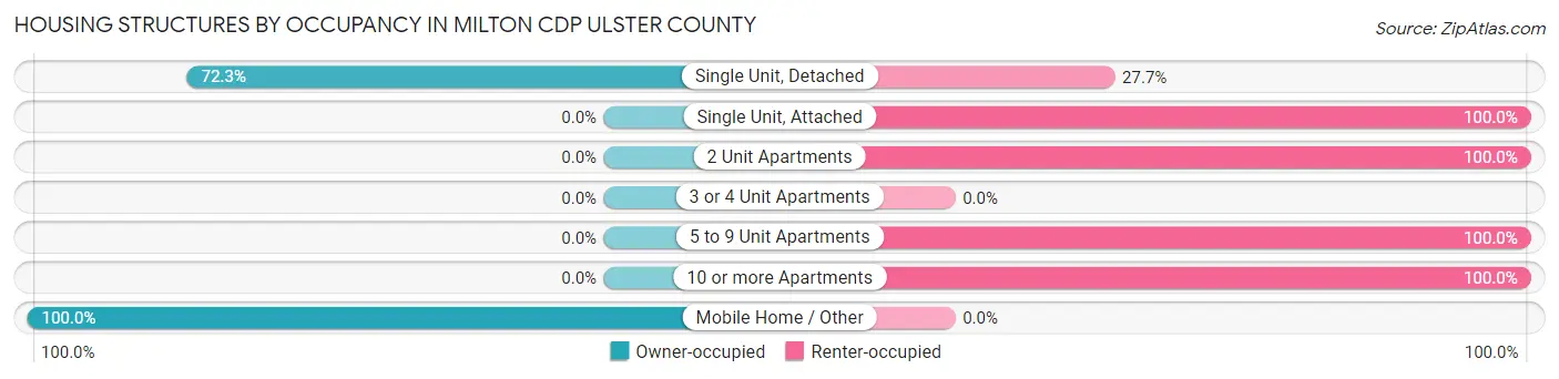 Housing Structures by Occupancy in Milton CDP Ulster County