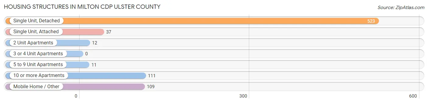 Housing Structures in Milton CDP Ulster County