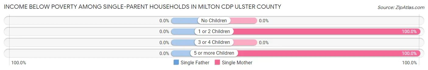 Income Below Poverty Among Single-Parent Households in Milton CDP Ulster County
