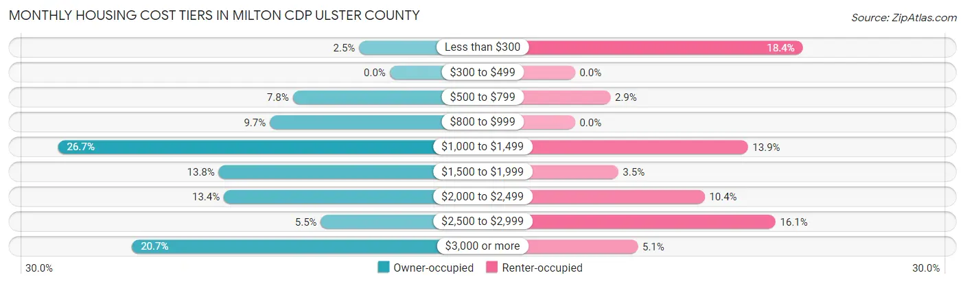 Monthly Housing Cost Tiers in Milton CDP Ulster County
