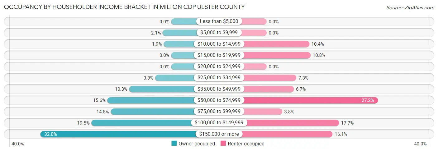 Occupancy by Householder Income Bracket in Milton CDP Ulster County