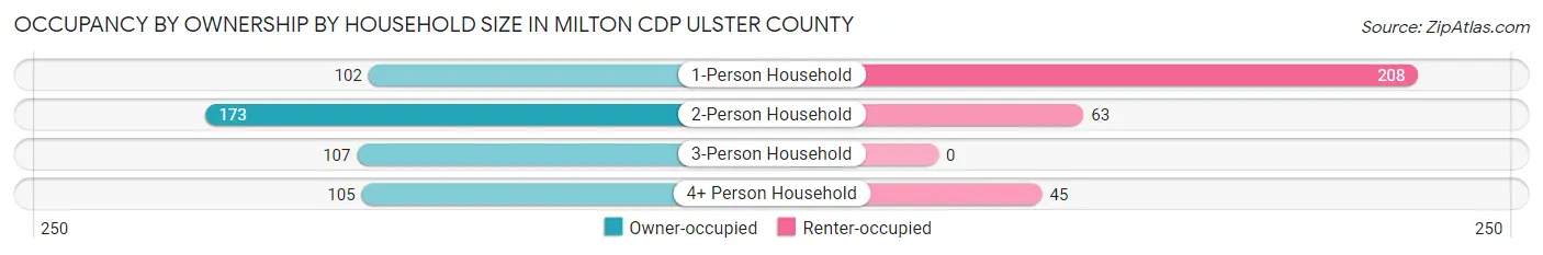Occupancy by Ownership by Household Size in Milton CDP Ulster County