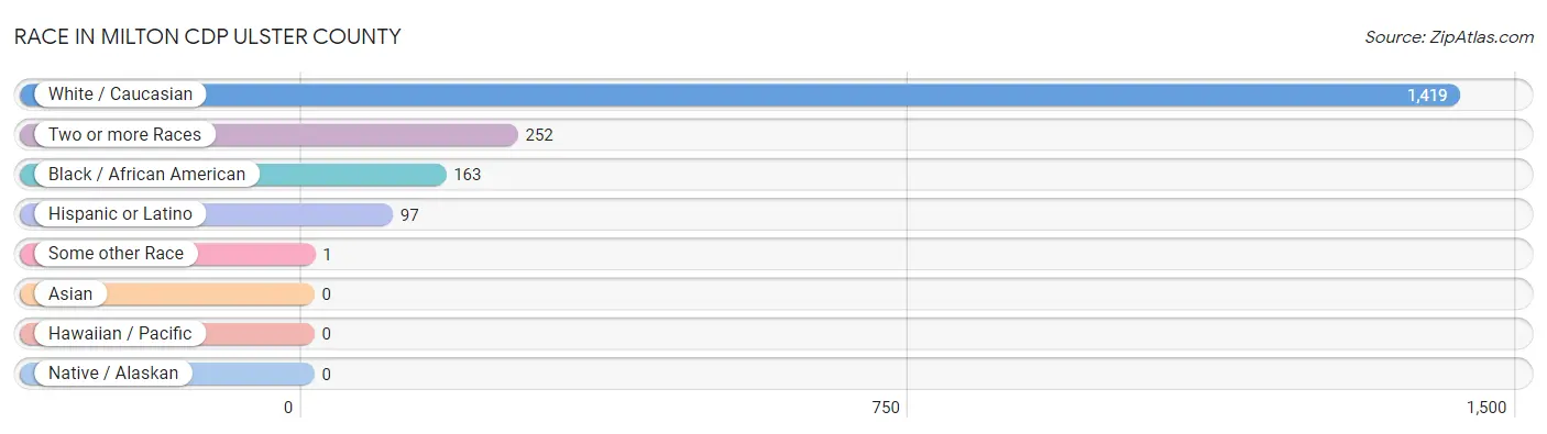 Race in Milton CDP Ulster County