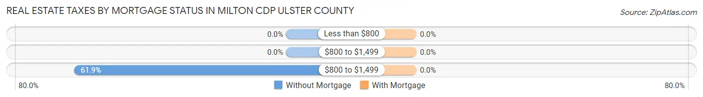 Real Estate Taxes by Mortgage Status in Milton CDP Ulster County