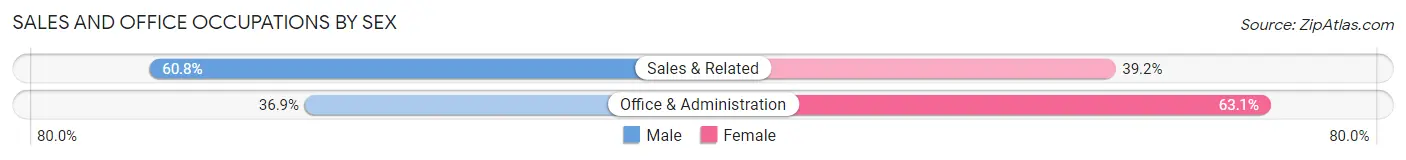 Sales and Office Occupations by Sex in Milton CDP Ulster County