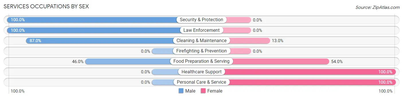 Services Occupations by Sex in Milton CDP Ulster County