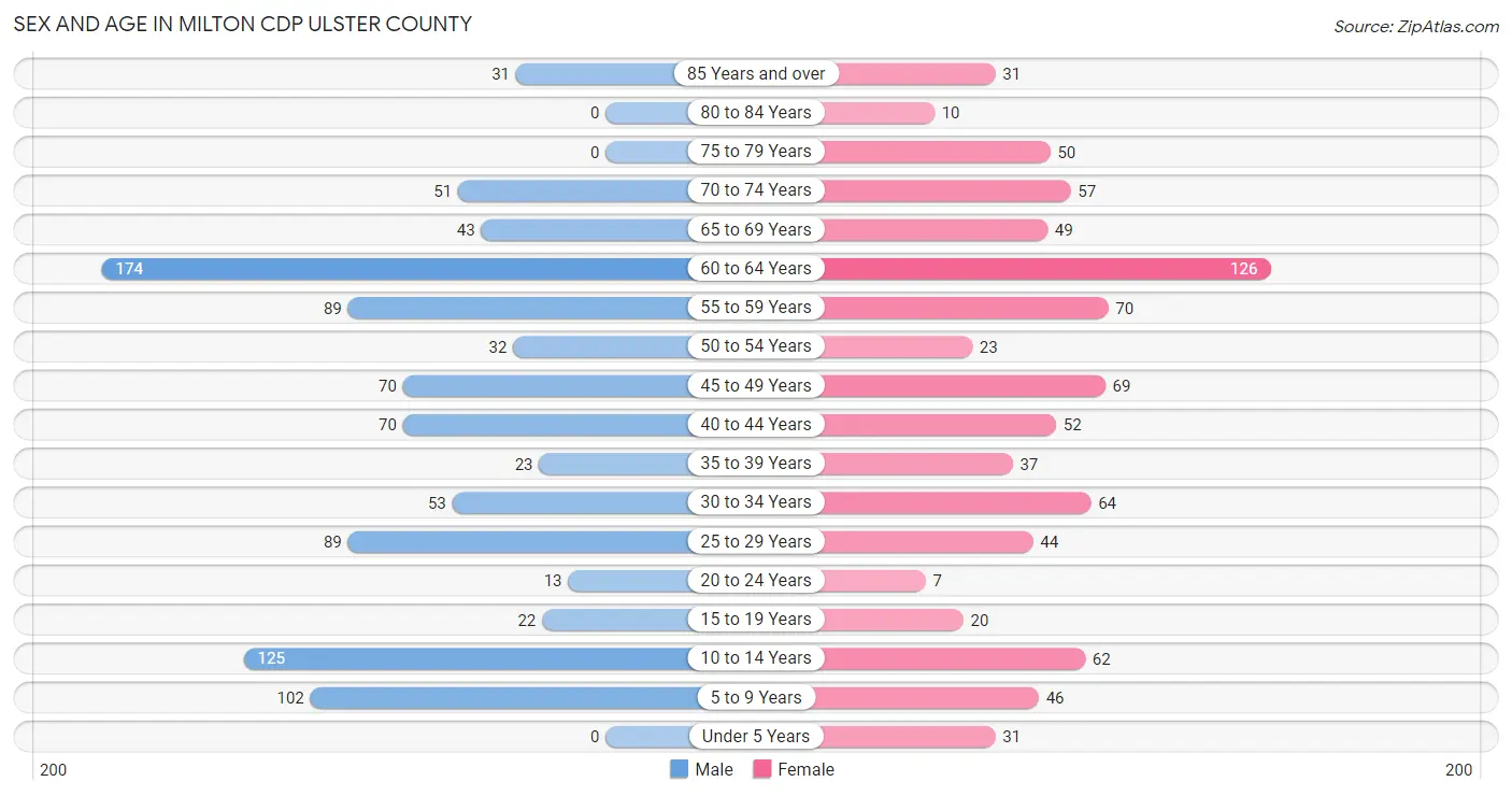 Sex and Age in Milton CDP Ulster County