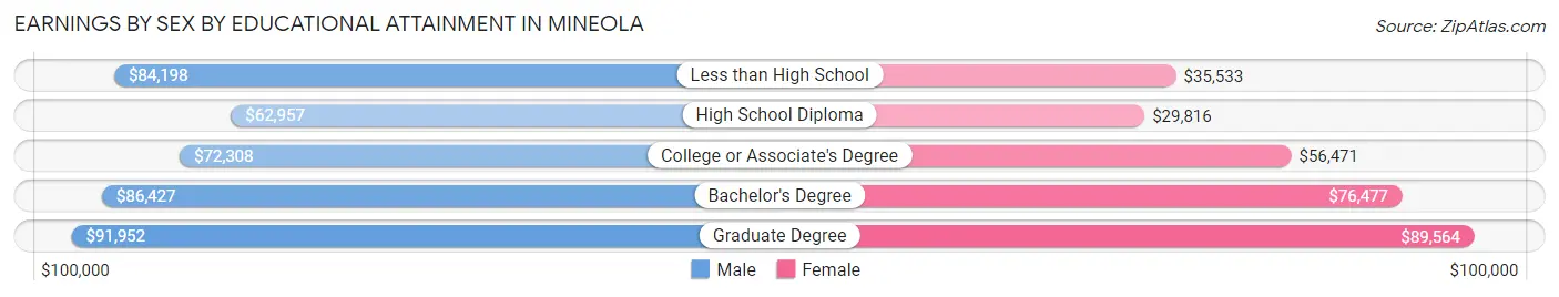 Earnings by Sex by Educational Attainment in Mineola