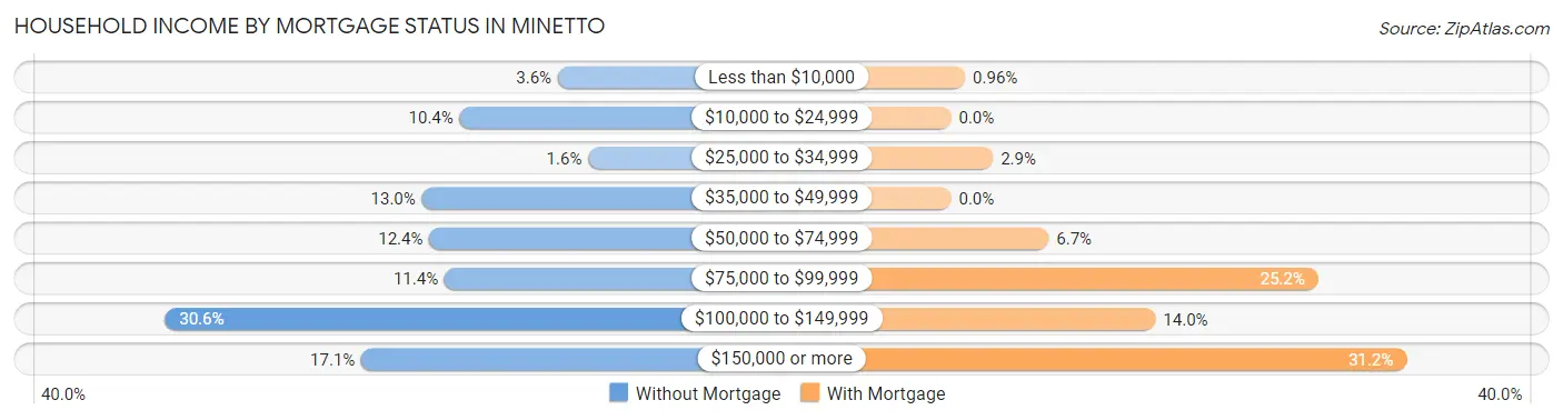 Household Income by Mortgage Status in Minetto