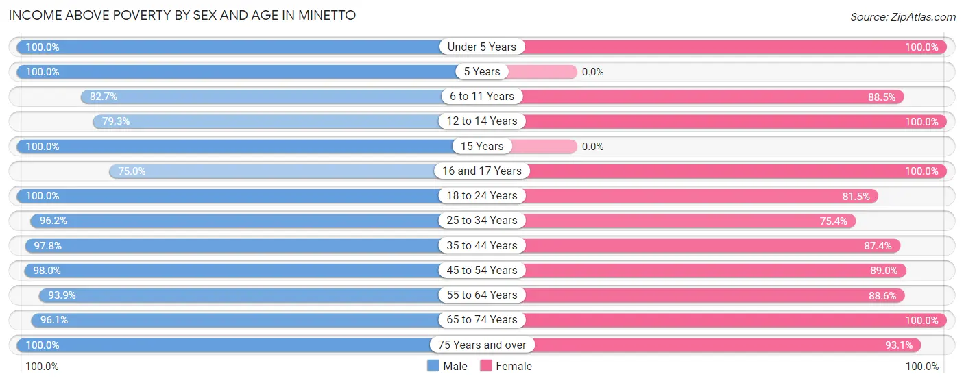 Income Above Poverty by Sex and Age in Minetto