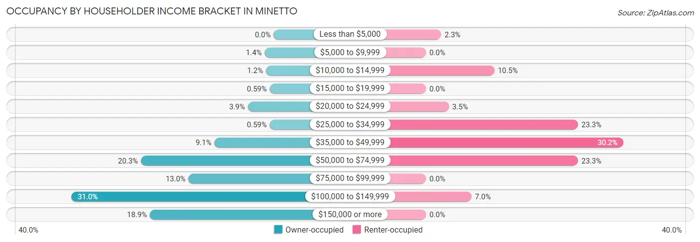 Occupancy by Householder Income Bracket in Minetto