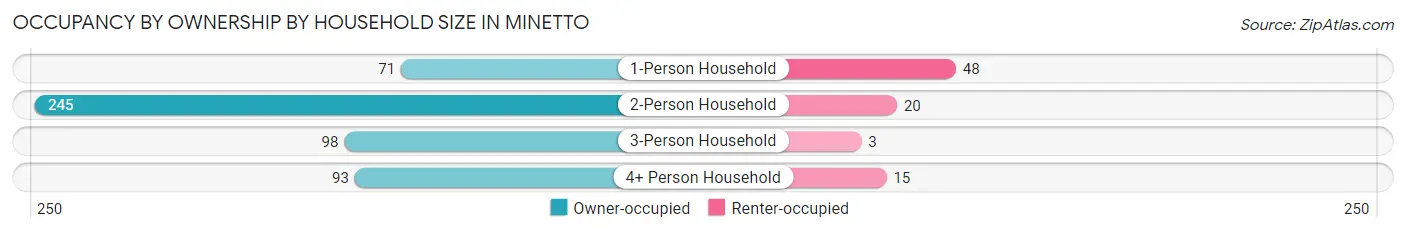 Occupancy by Ownership by Household Size in Minetto